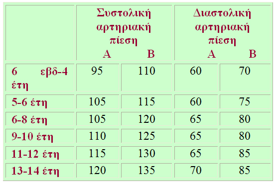 Πότε ένα παιδί είναι υπερτασικό;
